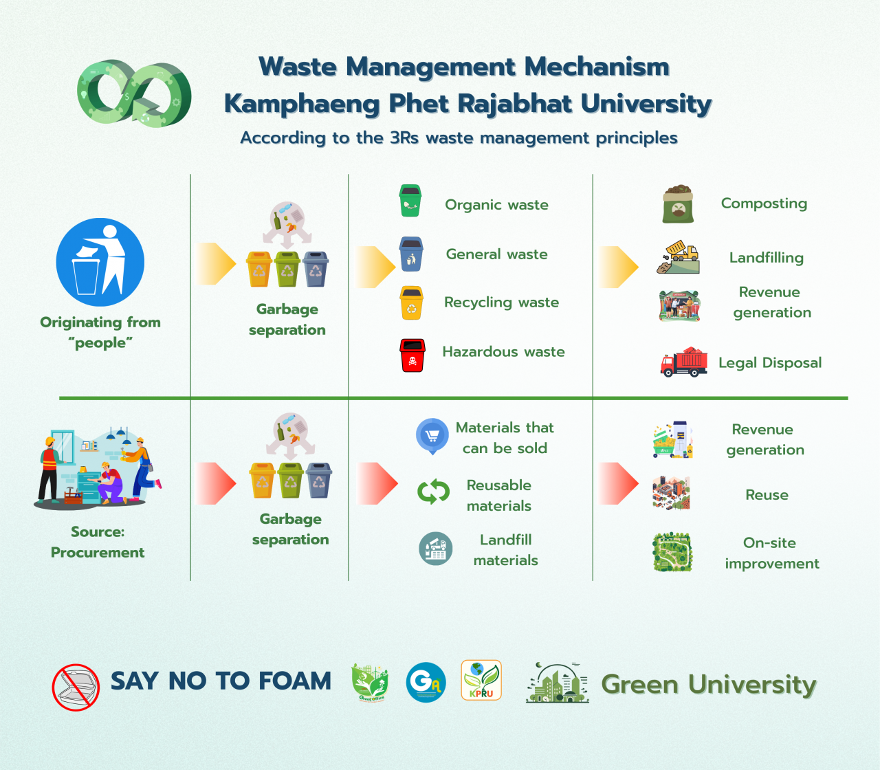 Waste Management